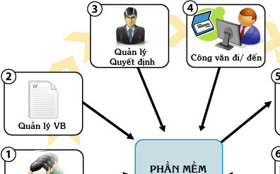 Trung tâm Công nghệ thông tin: lựa chọn nhà thầu; gói thầu: Nâng cấp và duy trì hệ thống phần mềm Quản lý văn bản và điều hành phục vụ công tác quản lý hành chính nhà nước của Bộ VHTTDL